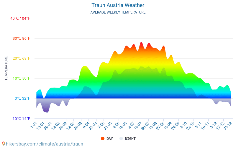 Traun - Gemiddelde maandelijkse temperaturen en weer 2015 - 2024 Gemiddelde temperatuur in de Traun door de jaren heen. Het gemiddelde weer in Traun, Oostenrijk. hikersbay.com