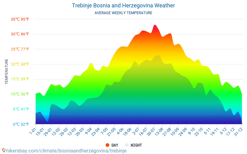 Trebinje - Clima y temperaturas medias mensuales 2015 - 2024 Temperatura media en Trebinje sobre los años. Tiempo promedio en Trebinje, Bosnia y Herzegovina. hikersbay.com