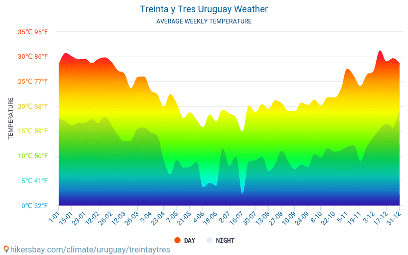 Treinta y Tres - Genomsnittliga månatliga temperaturer och väder 2015 - 2024 Medeltemperaturen i Treinta y Tres under åren. Genomsnittliga vädret i Treinta y Tres, Uruguay. hikersbay.com