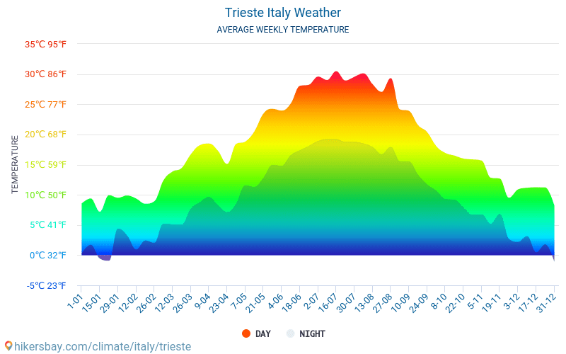 트리에스테 - 평균 매달 온도 날씨 2015 - 2024 수 년에 걸쳐 트리에스테 에서 평균 온도입니다. 트리에스테, 이탈리아 의 평균 날씨입니다. hikersbay.com