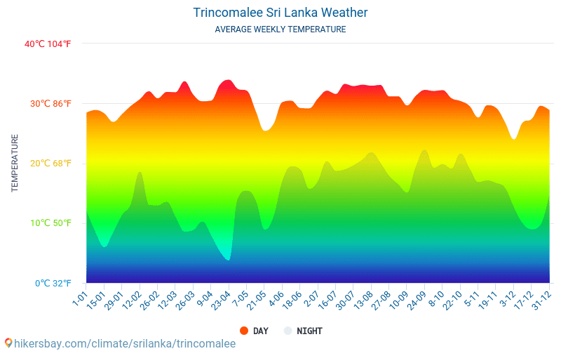 Trincomalee - Ortalama aylık sıcaklık ve hava durumu 2015 - 2024 Yıl boyunca ortalama sıcaklık Trincomalee içinde. Ortalama hava Trincomalee, Sri Lanka içinde. hikersbay.com