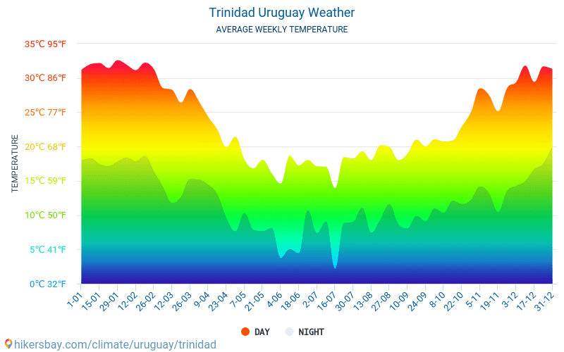 Trinidad - Genomsnittliga månatliga temperaturer och väder 2015 - 2024 Medeltemperaturen i Trinidad under åren. Genomsnittliga vädret i Trinidad, Uruguay. hikersbay.com