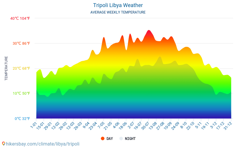 Tripoli - Gjennomsnittlig månedlig temperaturen og været 2015 - 2024 Gjennomsnittstemperaturen i Tripoli gjennom årene. Gjennomsnittlige været i Tripoli, Libya. hikersbay.com