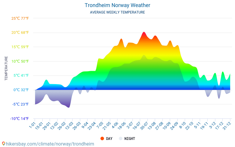 Trondheim - Gennemsnitlige månedlige temperatur og vejr 2015 - 2024 Gennemsnitstemperatur i Trondheim gennem årene. Gennemsnitlige vejr i Trondheim, Norge. hikersbay.com