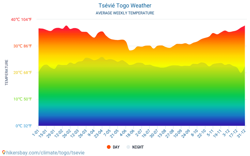 Tsévié - Monatliche Durchschnittstemperaturen und Wetter 2015 - 2024 Durchschnittliche Temperatur im Tsévié im Laufe der Jahre. Durchschnittliche Wetter in Tsévié, Togo. hikersbay.com