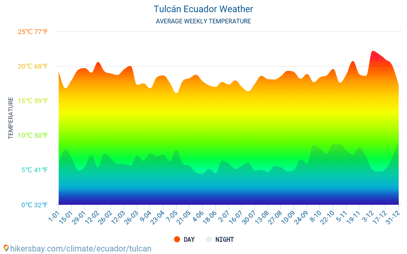 Tulcán - Temperaturi medii lunare şi vreme 2015 - 2024 Temperatura medie în Tulcán ani. Meteo medii în Tulcán, Ecuador. hikersbay.com
