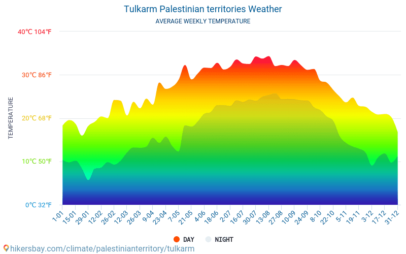 Tulcarém - Clima e temperaturas médias mensais 2015 - 2024 Temperatura média em Tulcarém ao longo dos anos. Tempo médio em Tulcarém, Palestina. hikersbay.com