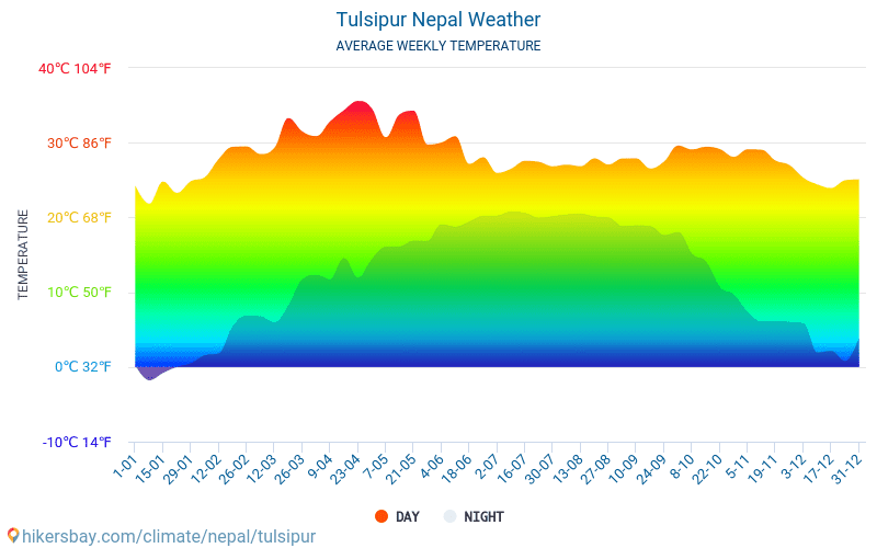 Tulsipur - Средните месечни температури и времето 2015 - 2024 Средната температура в Tulsipur през годините. Средно време в Tulsipur, Непал. hikersbay.com