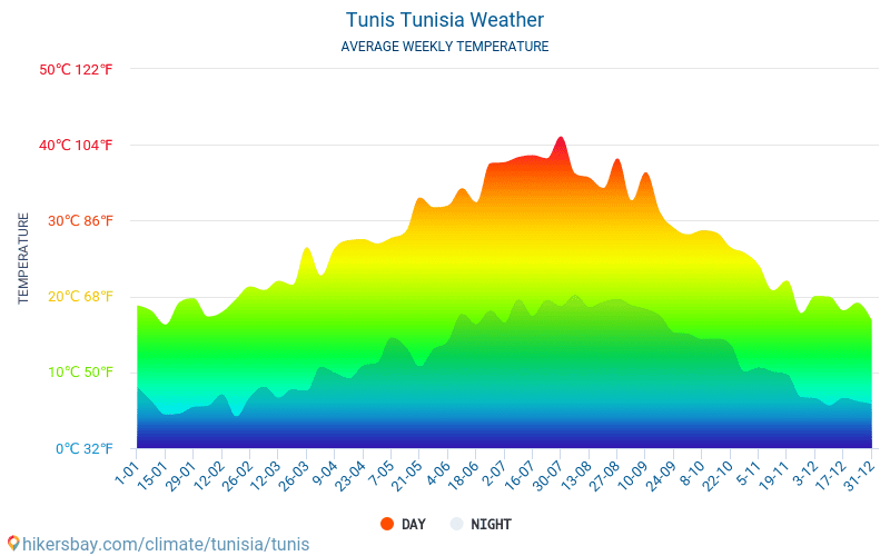 Tunis - Gennemsnitlige månedlige temperatur og vejr 2015 - 2024 Gennemsnitstemperatur i Tunis gennem årene. Gennemsnitlige vejr i Tunis, Tunesien. hikersbay.com