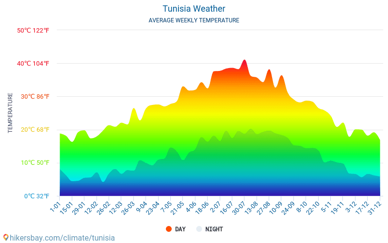 Túnez - Clima y temperaturas medias mensuales 2015 - 2024 Temperatura media en Túnez sobre los años. Tiempo promedio en Túnez. hikersbay.com