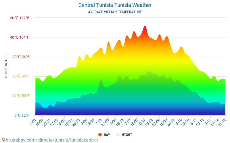 Centrālā Tunisija - Mēneša vidējā temperatūra un laika 2015 - 2024 Vidējā temperatūra ir Centrālā Tunisija pa gadiem. Vidējais laika Centrālā Tunisija, Tunisija. hikersbay.com