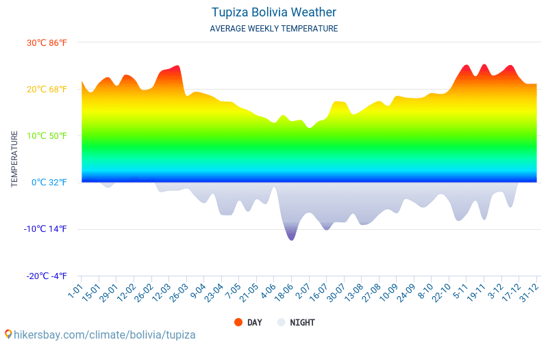 Tupiza - Среднемесячные значения температуры и Погода 2015 - 2024 Средняя температура в Tupiza с годами. Средняя Погода в Tupiza, Боливия. hikersbay.com