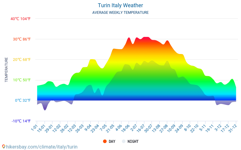 Turyn - Średnie miesięczne temperatury i pogoda 2015 - 2024 Średnie temperatury w Turynie w ubiegłych latach. Historyczna średnia pogoda w Turynie, Włochy. hikersbay.com