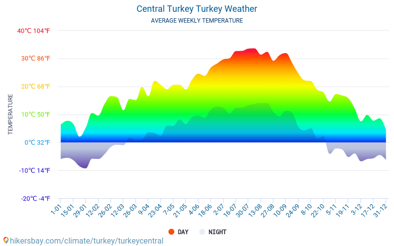 Turquía central - Clima y temperaturas medias mensuales 2015 - 2024 Temperatura media en Turquía central sobre los años. Tiempo promedio en Turquía central, Turquía. hikersbay.com