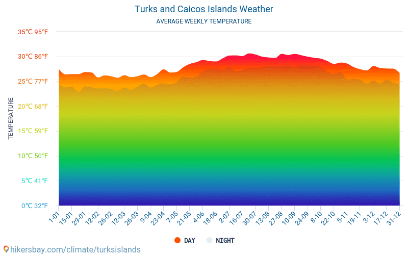 Turks and Caicos Islands - Average Monthly temperatures and weather 2015 - 2024 Average temperature in Turks and Caicos Islands over the years. Average Weather in Turks and Caicos Islands. hikersbay.com