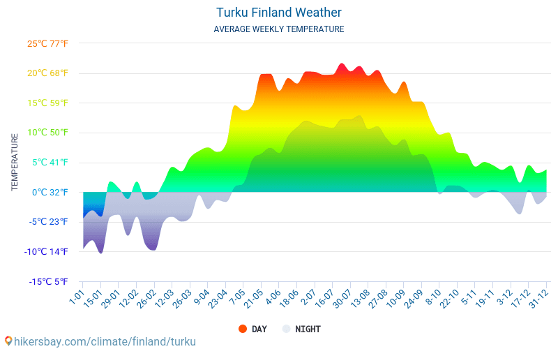 Turku - Average Monthly temperatures and weather 2015 - 2024 Average temperature in Turku over the years. Average Weather in Turku, Finland. hikersbay.com