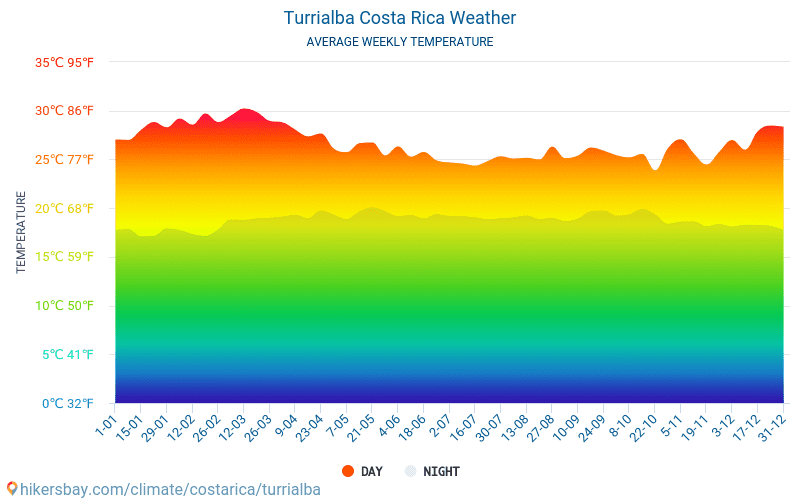 Turrialba - Keskimääräiset kuukausi lämpötilat ja sää 2015 - 2024 Keskilämpötila Turrialba vuoden aikana. Keskimääräinen Sää Turrialba, Costa Rica. hikersbay.com