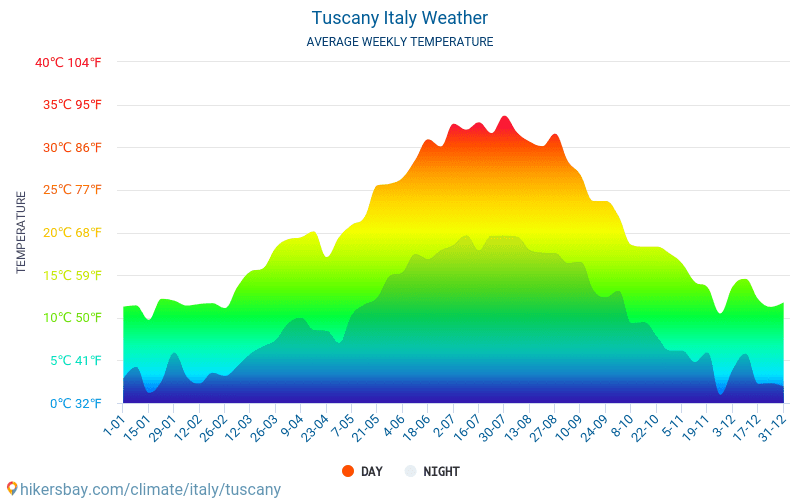 Toskana - Monatliche Durchschnittstemperaturen und Wetter 2015 - 2024 Durchschnittliche Temperatur im Toskana im Laufe der Jahre. Durchschnittliche Wetter in Toskana, Italien. hikersbay.com