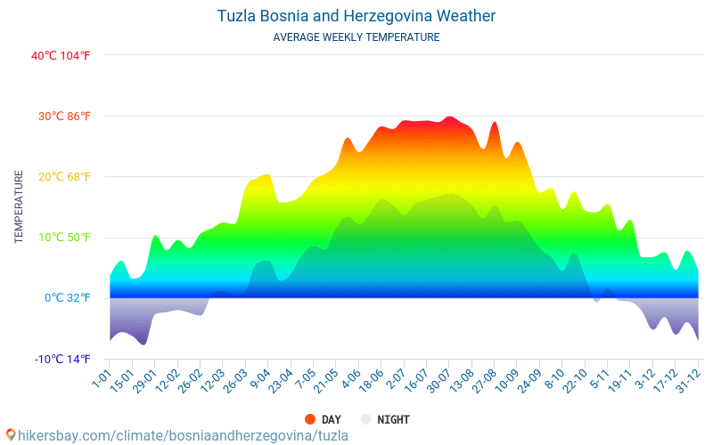 Tuzla - Średnie miesięczne temperatury i pogoda 2015 - 2024 Średnie temperatury w Tuzla w ubiegłych latach. Historyczna średnia pogoda w Tuzla, Bośnia i Hercegowina. hikersbay.com
