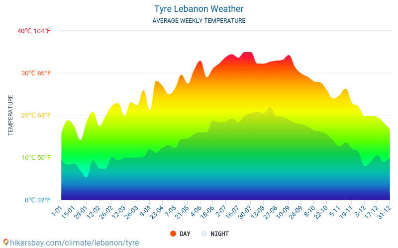 Tiro - Clima e temperaturas médias mensais 2015 - 2024 Temperatura média em Tiro ao longo dos anos. Tempo médio em Tiro, Líbano. hikersbay.com