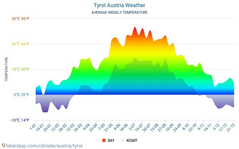 Tirol - Clima e temperaturas médias mensais 2015 - 2024 Temperatura média em Tirol ao longo dos anos. Tempo médio em Tirol, Áustria. hikersbay.com