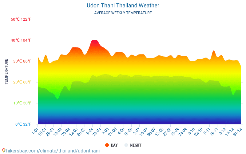 Udon Thani - Average Monthly temperatures and weather 2015 - 2024 Average temperature in Udon Thani over the years. Average Weather in Udon Thani, Thailand. hikersbay.com