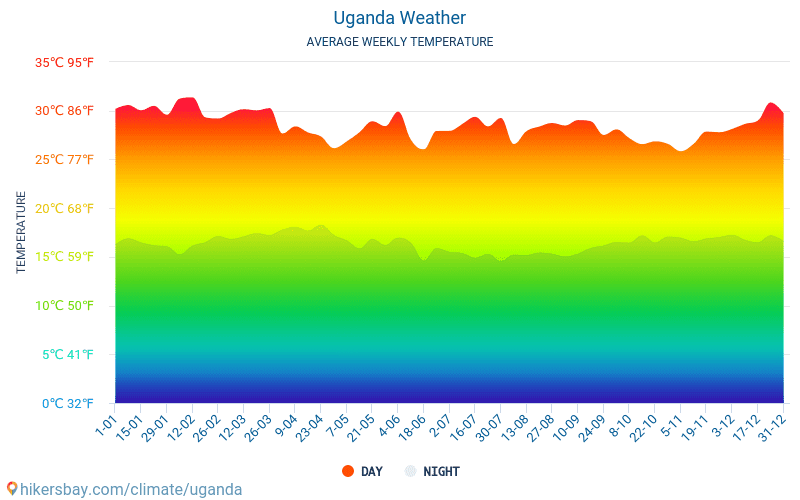 Uganda - Átlagos havi hőmérséklet és időjárás 2015 - 2024 Uganda Átlagos hőmérséklete az évek során. Átlagos Időjárás Uganda. hikersbay.com