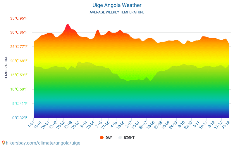 Uige - Keskimääräiset kuukausi lämpötilat ja sää 2015 - 2024 Keskilämpötila Uige vuoden aikana. Keskimääräinen Sää Uige, Angola. hikersbay.com
