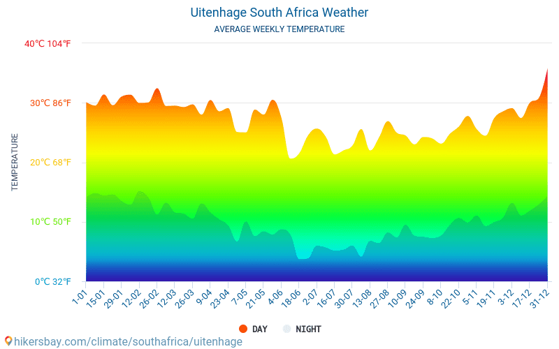 Uitenhage - Średnie miesięczne temperatury i pogoda 2015 - 2024 Średnie temperatury w Uitenhage w ubiegłych latach. Historyczna średnia pogoda w Uitenhage, Południowa Afryka. hikersbay.com