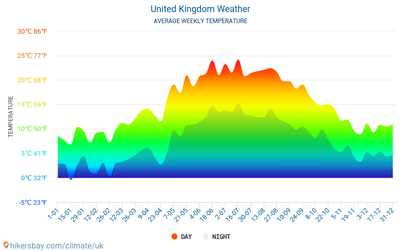Reino Unido - Clima e temperaturas médias mensais 2015 - 2024 Temperatura média em Reino Unido ao longo dos anos. Tempo médio em Reino Unido. hikersbay.com