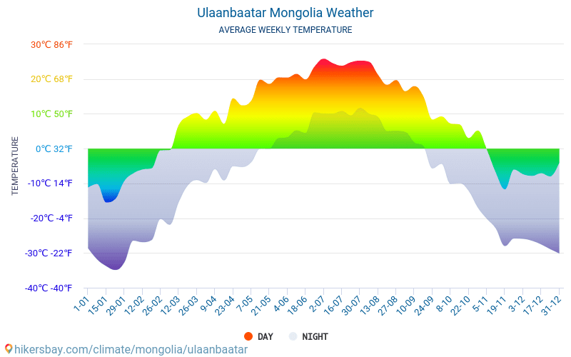 Ulan Bator - Gennemsnitlige månedlige temperatur og vejr 2015 - 2024 Gennemsnitstemperatur i Ulan Bator gennem årene. Gennemsnitlige vejr i Ulan Bator, Mongoliet. hikersbay.com