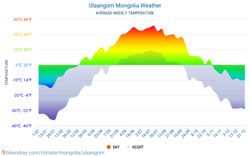 Улаангом - Середні щомісячні температури і погода 2015 - 2024 Середня температура в Улаангом протягом багатьох років. Середній Погодні в Улаангом, Монголія. hikersbay.com