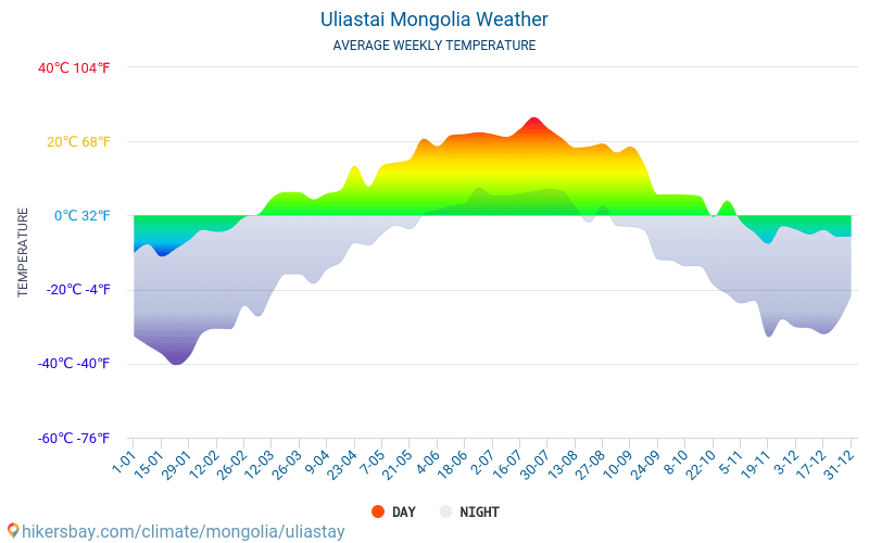 Uliastay - Átlagos havi hőmérséklet és időjárás 2015 - 2024 Uliastay Átlagos hőmérséklete az évek során. Átlagos Időjárás Uliastay, Mongólia. hikersbay.com