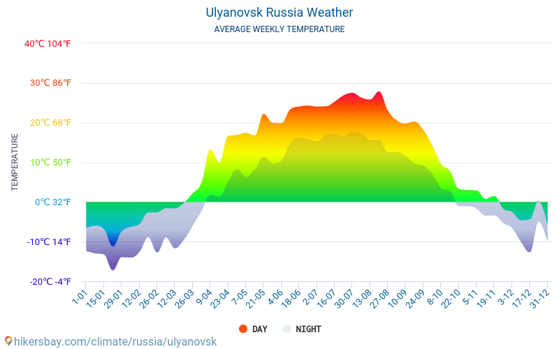 Uljanowsk - Średnie miesięczne temperatury i pogoda 2015 - 2024 Średnie temperatury w Uljanowsk w ubiegłych latach. Historyczna średnia pogoda w Uljanowsk, Rosja. hikersbay.com
