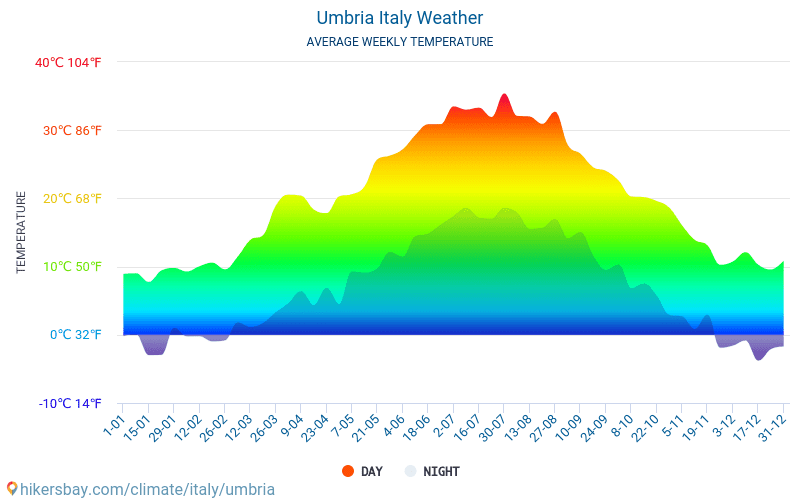 Umbria - Gennemsnitlige månedlige temperatur og vejr 2015 - 2024 Gennemsnitstemperatur i Umbria gennem årene. Gennemsnitlige vejr i Umbria, Italien. hikersbay.com