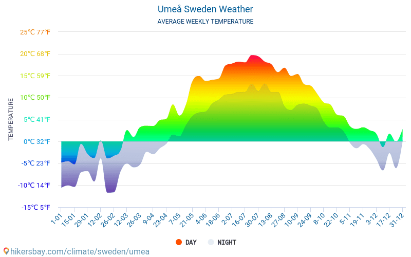 Umeå - Average Monthly temperatures and weather 2015 - 2024 Average temperature in Umeå over the years. Average Weather in Umeå, Sweden. hikersbay.com