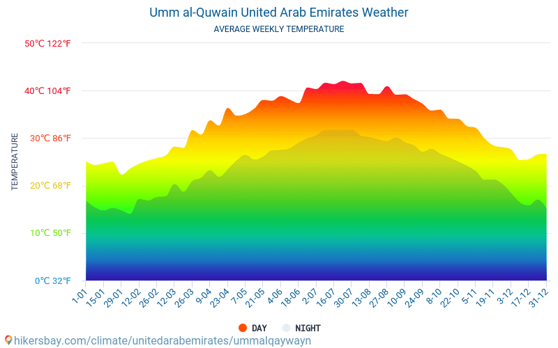 Ум ал-Куейн - Средните месечни температури и времето 2015 - 2024 Средната температура в Ум ал-Куейн през годините. Средно време в Ум ал-Куейн, Обединени арабски емирства. hikersbay.com