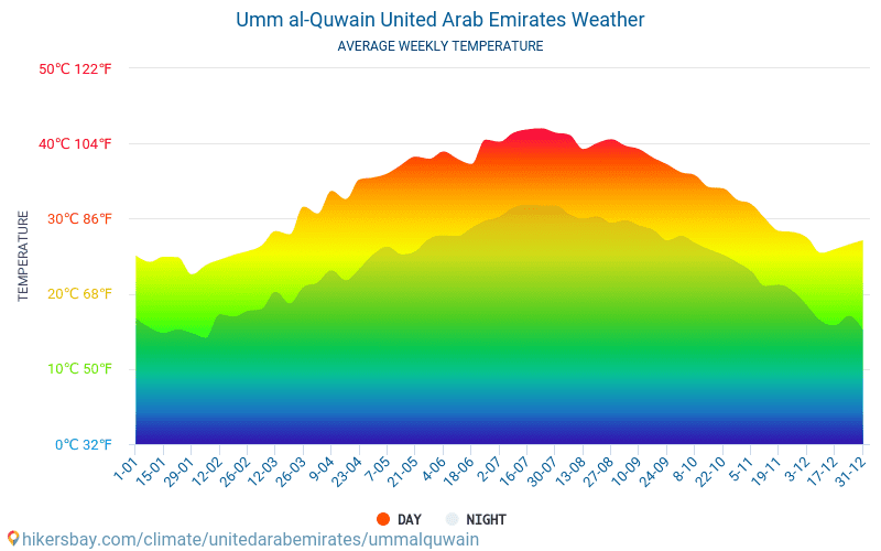 Umm al-Qaiwain - Suhu rata-rata bulanan dan cuaca 2015 - 2024 Suhu rata-rata di Umm al-Qaiwain selama bertahun-tahun. Cuaca rata-rata di Umm al-Qaiwain, Uni Emirat Arab. hikersbay.com
