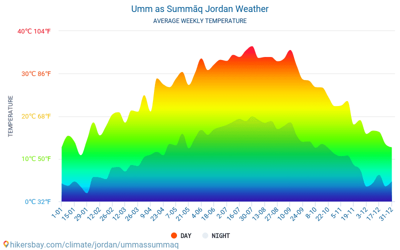 Hum, como Summāq - Clima e temperaturas médias mensais 2015 - 2024 Temperatura média em Hum, como Summāq ao longo dos anos. Tempo médio em Hum, como Summāq, Jordânia. hikersbay.com