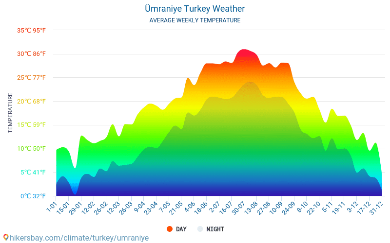 Ümraniye - Temperaturi medii lunare şi vreme 2015 - 2024 Temperatura medie în Ümraniye ani. Meteo medii în Ümraniye, Turcia. hikersbay.com