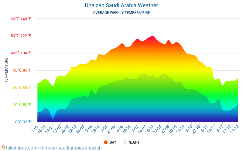 Unaizah - Gennemsnitlige månedlige temperatur og vejr 2015 - 2024 Gennemsnitstemperatur i Unaizah gennem årene. Gennemsnitlige vejr i Unaizah, Saudi-Arabien. hikersbay.com