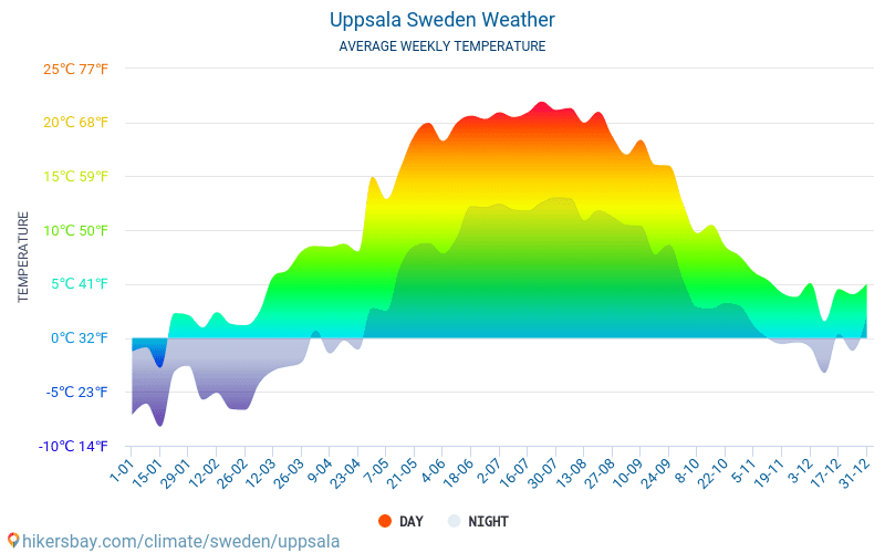 Uppsala - Average Monthly temperatures and weather 2015 - 2024 Average temperature in Uppsala over the years. Average Weather in Uppsala, Sweden. hikersbay.com