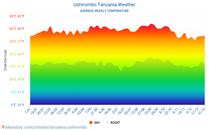 Ushirombo - Gennemsnitlige månedlige temperatur og vejr 2015 - 2024 Gennemsnitstemperatur i Ushirombo gennem årene. Gennemsnitlige vejr i Ushirombo, Tanzania. hikersbay.com