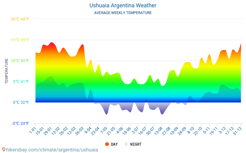 Ушуайя - Середні щомісячні температури і погода 2015 - 2024 Середня температура в Ушуайя протягом багатьох років. Середній Погодні в Ушуайя, Аргентина. hikersbay.com