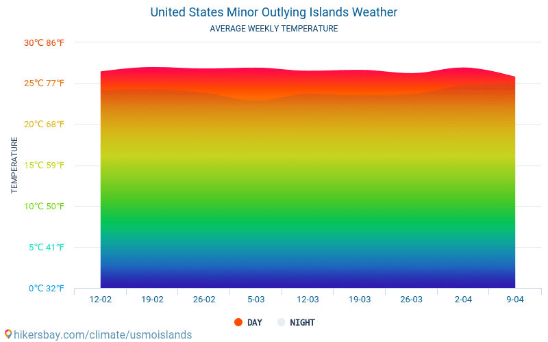 United States Minor Outlying Islands - Average Monthly temperatures and weather 2015 - 2024 Average temperature in United States Minor Outlying Islands over the years. Average Weather in United States Minor Outlying Islands. hikersbay.com