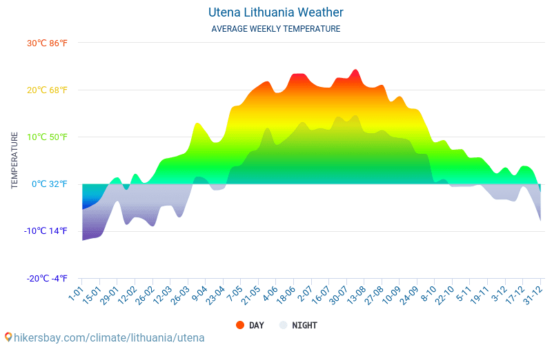 Утена - Средните месечни температури и времето 2015 - 2024 Средната температура в Утена през годините. Средно време в Утена, Литва. hikersbay.com