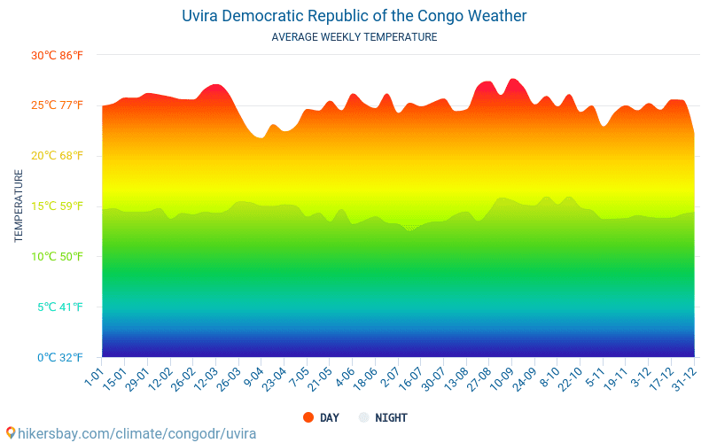 Uvira - Average Monthly temperatures and weather 2015 - 2024 Average temperature in Uvira over the years. Average Weather in Uvira, Democratic Republic of the Congo. hikersbay.com