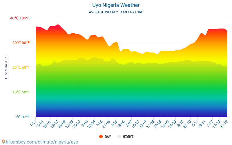 Уйо - Середні щомісячні температури і погода 2015 - 2024 Середня температура в Уйо протягом багатьох років. Середній Погодні в Уйо, Нігерія. hikersbay.com