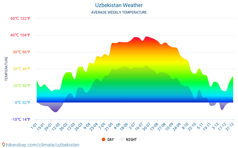 Uzbekistan - Average Monthly temperatures and weather 2015 - 2024 Average temperature in Uzbekistan over the years. Average Weather in Uzbekistan. hikersbay.com