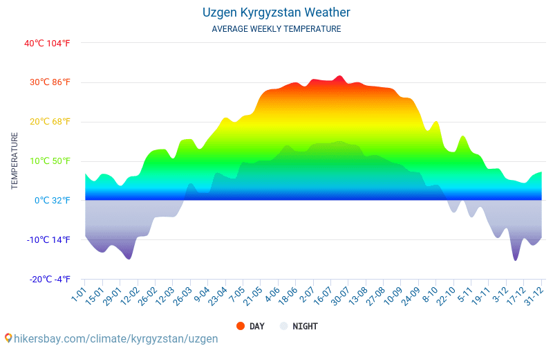 Uzgen - Average Monthly temperatures and weather 2015 - 2024 Average temperature in Uzgen over the years. Average Weather in Uzgen, Kyrgyzstan. hikersbay.com